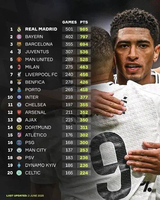 执教本菲卡，穆里尼奥或将迎来最微妙的一种可能——成为皇马豪取欧冠第1000个积分的见证官